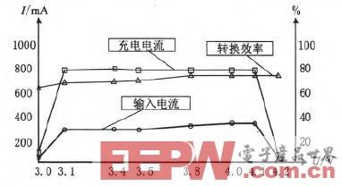 基于MAX8903的电源管理电路的设计与实现