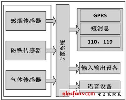 图1 系统组成