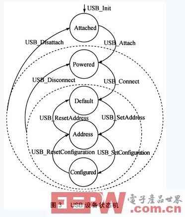 基于RTEMS的USB设备驱动程序设计