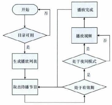 图6 视频播放流程