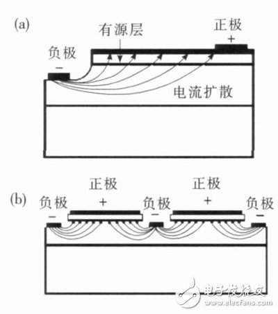 图1 LED中不同电极结构的电流扩展分布