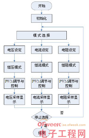 基于单片机的直流电子负载的设计方案