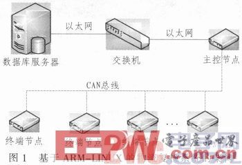 一种基于ARM-LINUX的物流复检系统设计方案