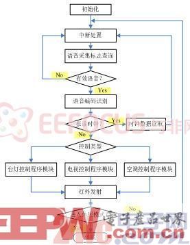 一种基于AVR32的家庭语音控制器设计