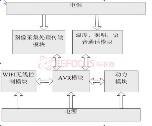 系统硬件结构框图