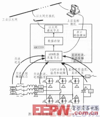 基于ARM Cortex-A8的城轨能馈式供电系统综合监控系统设计