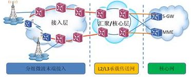 图 LTE回传网络接入层分组微波设备补环应用