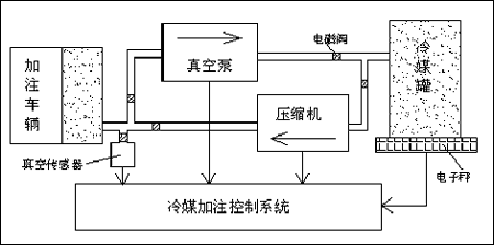 冷媒加注系统结构图