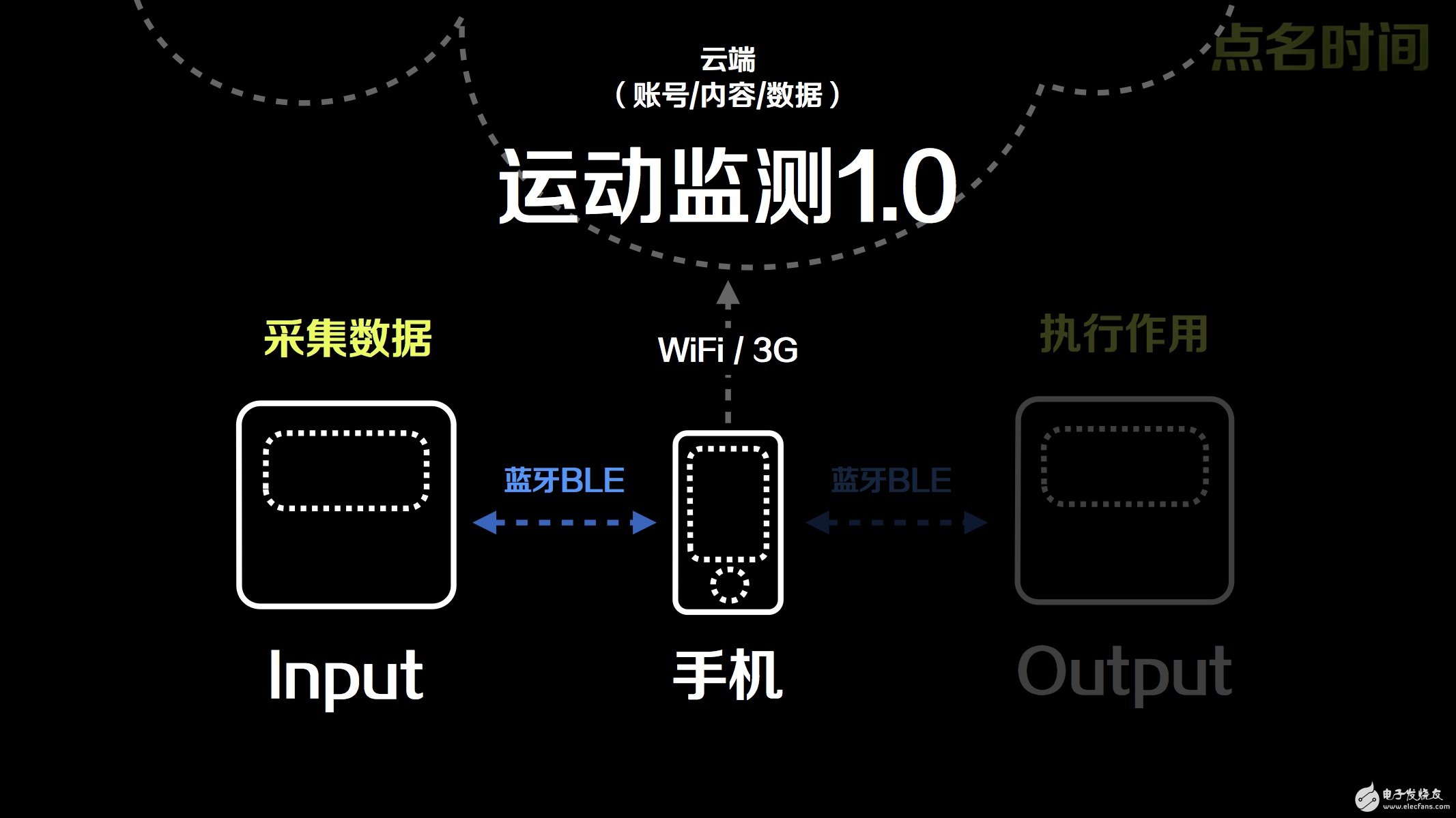 智能硬件