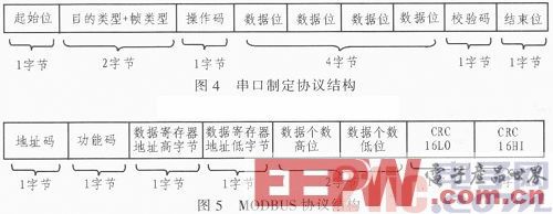 基于ARM Cortex-A8的城轨能馈式供电系统综合监控系统设计