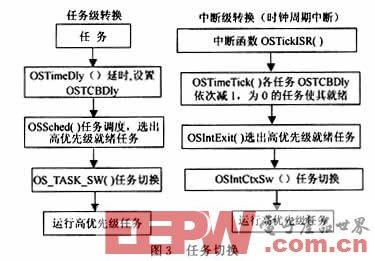 解析嵌入式操作系统UC/OSII的内核实现