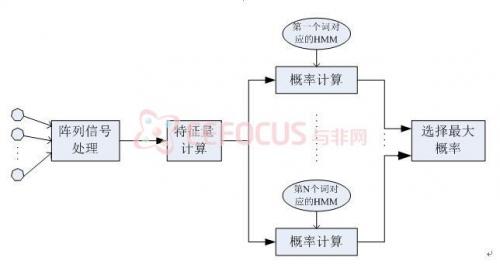 图1.1 基于HMM的麦克风阵语音识别系统结构