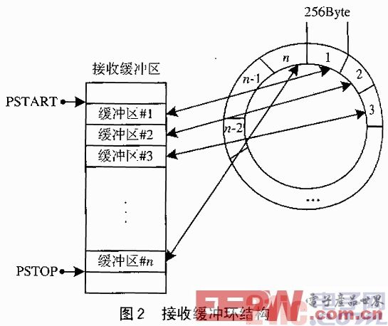 一种基于DSP的网络通信接口设计