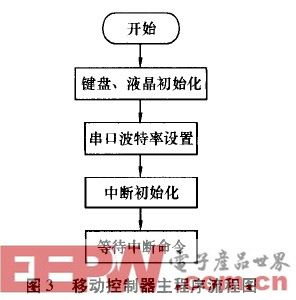 基于AT89C55的LED动态显示系统设计