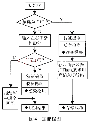 系统主流程