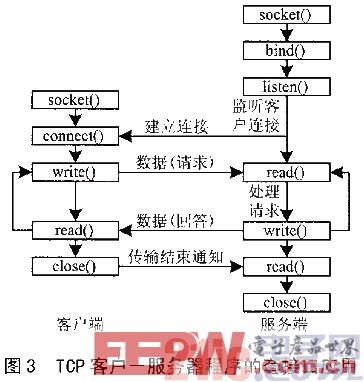 基于VxWorks的复合通信模式的研究