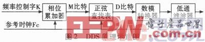 基于FPGA的多路相干DDS信号源设计