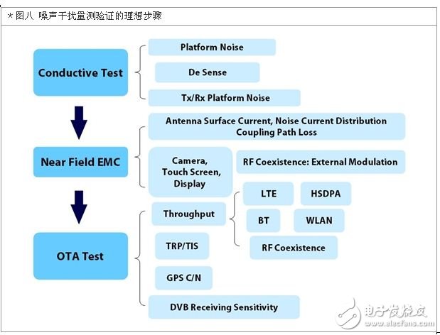 噪声干扰量测验证