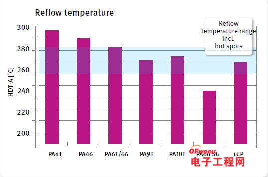 DDR4内存模块连接器的材料该如何选择？