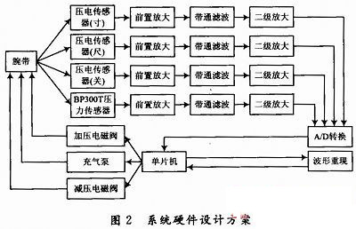 系统的硬件实现方案总体设计