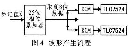 点击放大图片 波形产生流程
