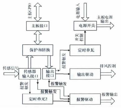 点击放大图片 图2 接口控制器逻辑框架