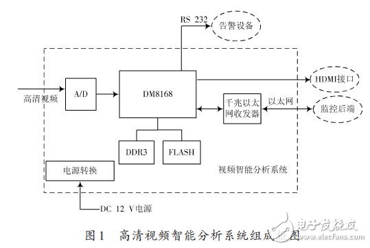 高清视频智能分析系统组成框图