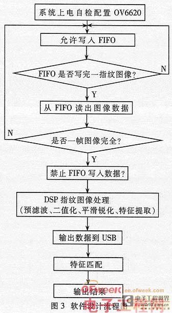 一种USB与DSP指纹识别系统的设计实现