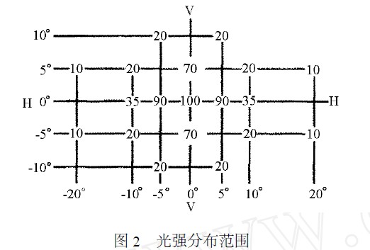 光强分布范围