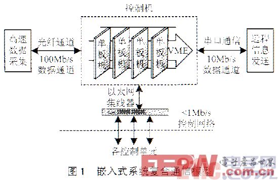 基于VxWorks的复合通信模式的研究