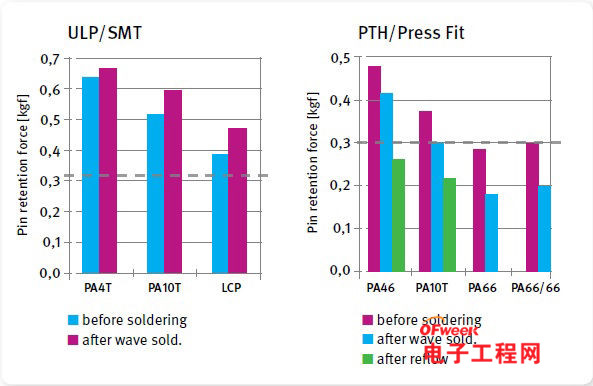 DDR4内存模块连接器的材料该如何选择？