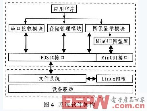 基于ARM9的液晶驱动终端设计