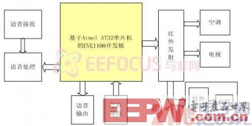 一种基于AVR32的家庭语音控制器设计