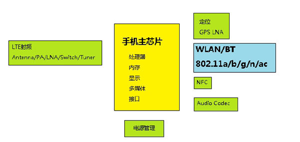 点击放大图片 WLAN射频优化的解决方案