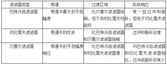 利用WEBENCH软件快速设计有源模拟滤波器(电子工程专辑)