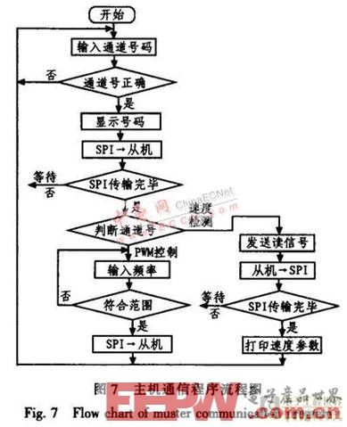 基于ATmegal28的电机控制系统设计