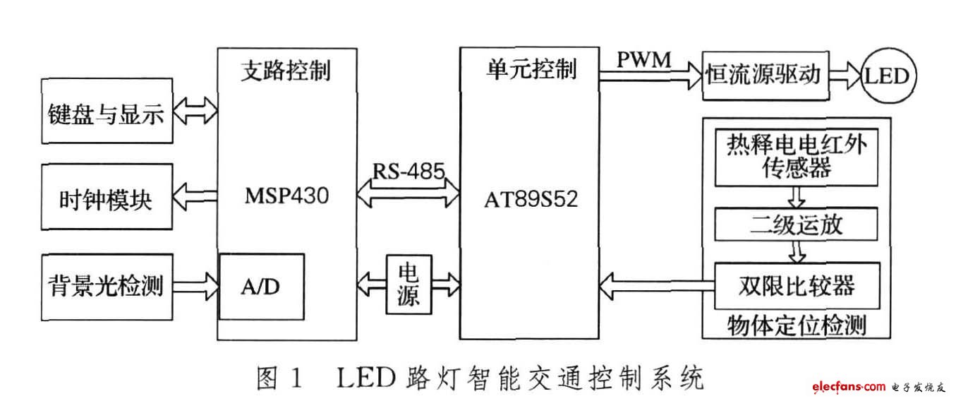 点击放大图片 LED路灯智能交通控制系统