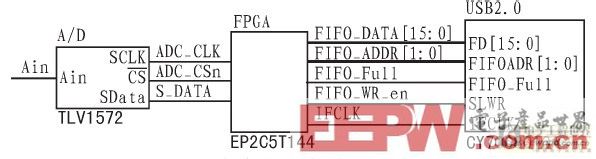 基于FPGA的高速数据采集系统设计