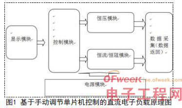 基于单片机的直流电子负载的设计方案