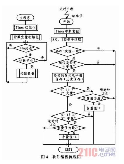 点击放大图片 光电编码器在汽车音响系统中的应用