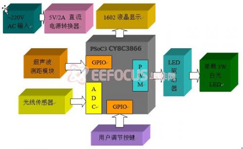 图一、系统框图