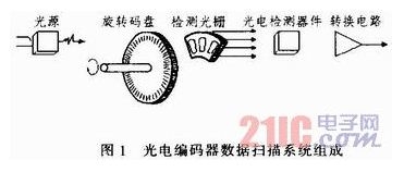 点击放大图片 光电编码器在汽车音响系统中的应用