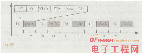 详解实时操作系统软件调度器/硬件调度器设计