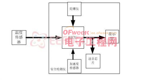 iNEMO的车载式汽车安全检测仪方案设计 