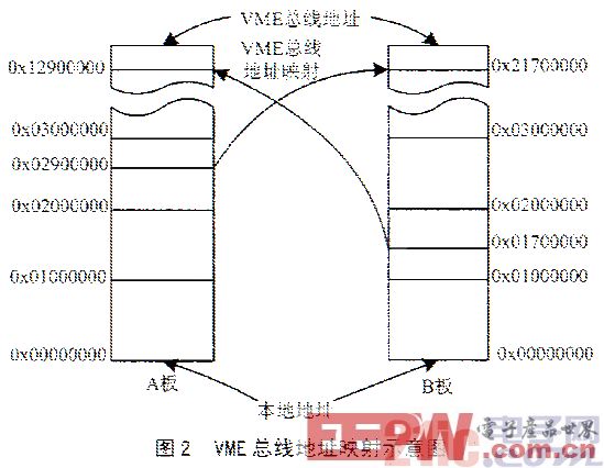 基于VxWorks的复合通信模式的研究