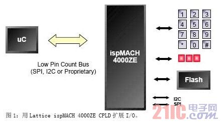 用Lattice ispMACH 4000ZE CPLD扩展I/O