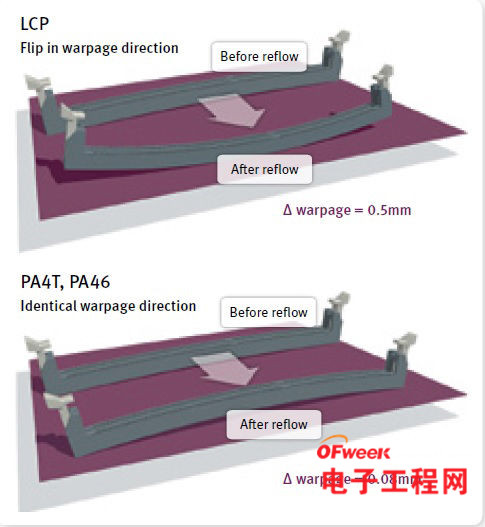 DDR4内存模块连接器的材料该如何选择？