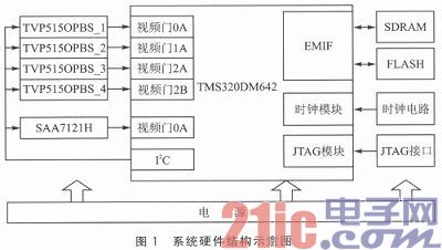 TMS320DM642的视频监控系统硬件设计