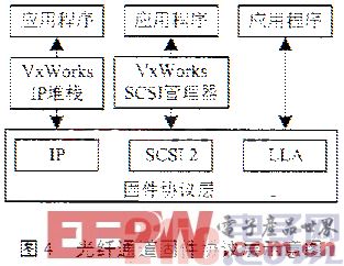 基于VxWorks的复合通信模式的研究