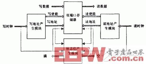 一种基于FPGA实现高速异步FIFO的方案